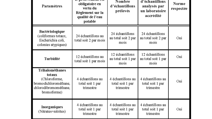 Bilan de la qualité de l'eau potable 2019
