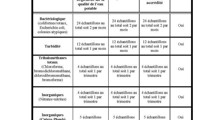 Bilan de la qualité de l'eau - 1er janvier 2023 au 31 décembre 2023